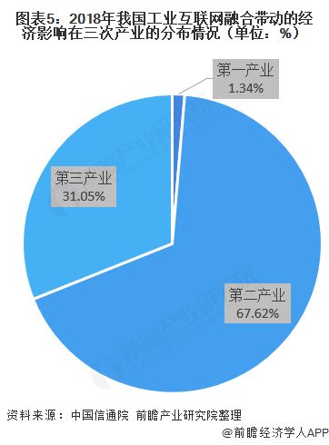2020年工業(yè)互聯網發(fā)展現狀 產業(yè)結構持續(xù)優(yōu)化，第二產業(yè)成為主戰(zhàn)場